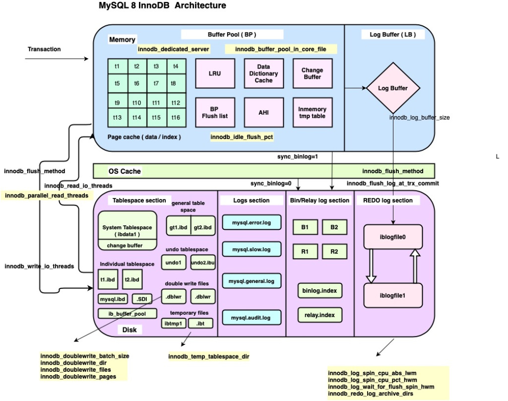Architecture of InnoDB thread with related variables in MySQL 8