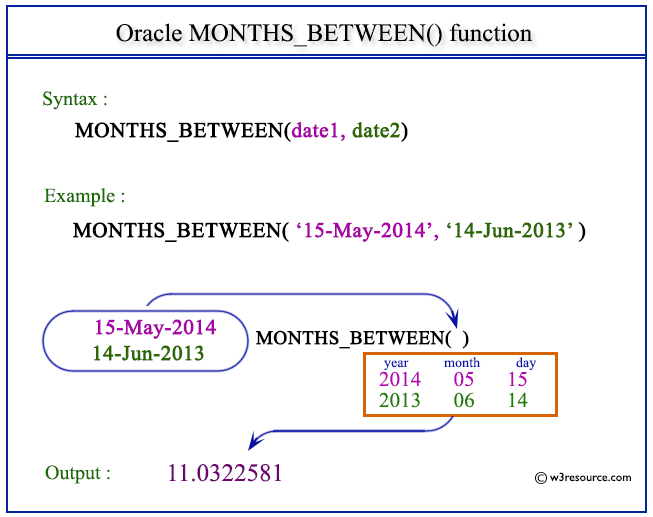Oracle MONTHS_BETWEEN function