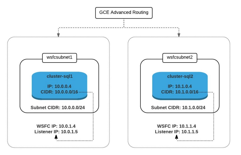 SQL Server Availability Groups in GCP SQLThinker
