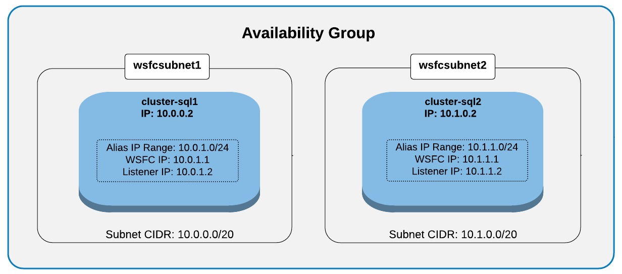 SQL Server Availability Groups in GCP using IP Alias Ranges SQLThinker