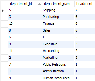 SQL GROUP BY: How To Apply It Effectively