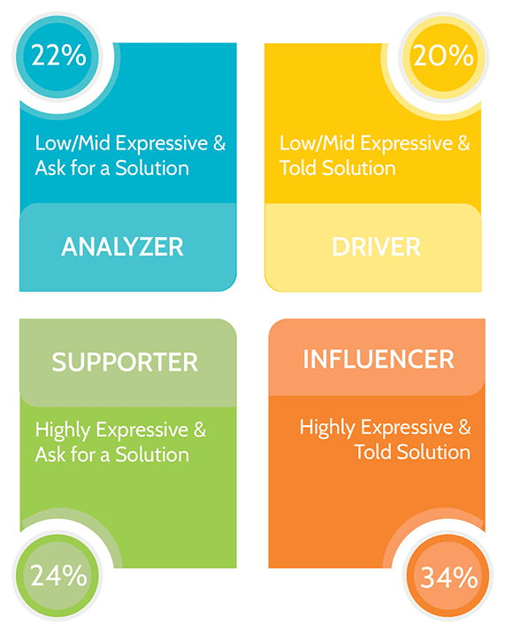 Persona Communication Styles In The Call Center