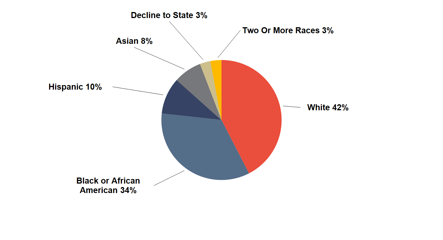 Diversity and Inclusion in New York City’s Cultural Sector BRIC