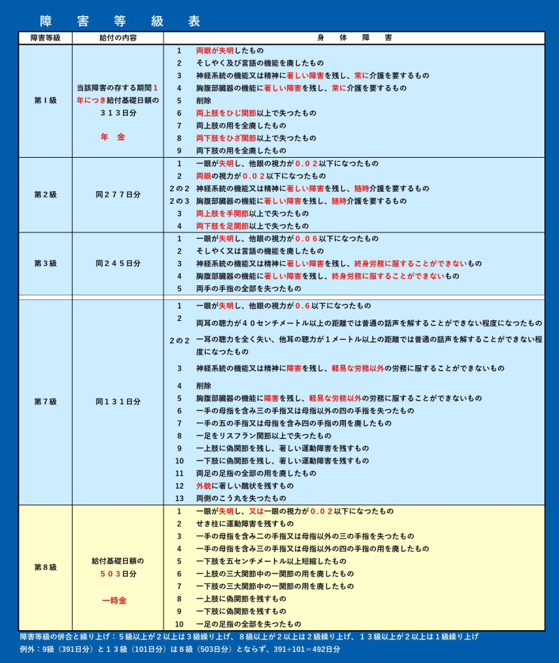 壁紙 労災保険障害等級表