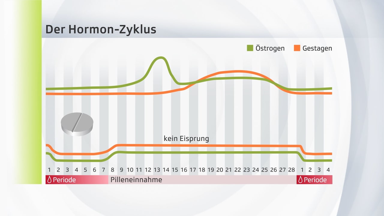 Langzeitzyklus mit der Pille Das Ende der Tage Wissen SRF