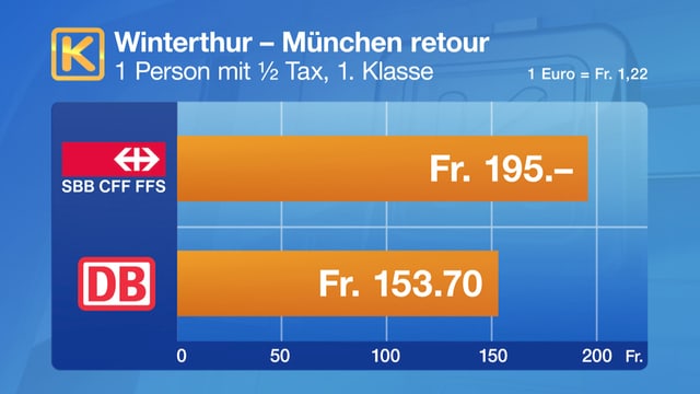 Familie und Freizeit Bei den SBB zahlen Kunden mehr Kassensturz