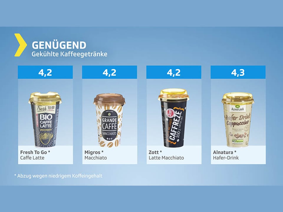 Kalorien im Kühlregal Kalte KaffeeGetränke im Test Viel Zucker