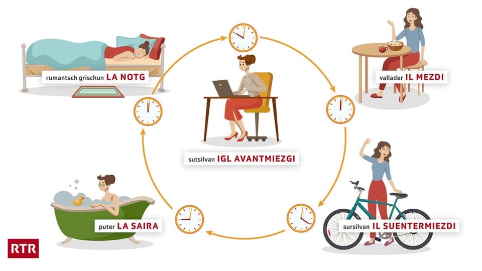 Rätoromanisch für Anfänger Rätoromanisch RTR