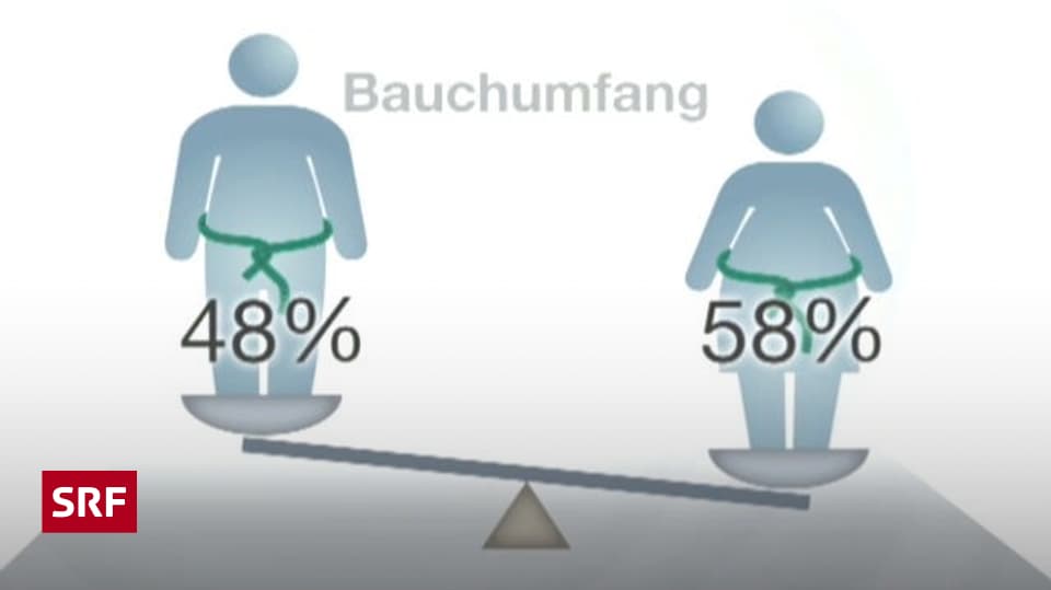 Lifestyle Was der Bauchumfang wirklich aussagt Puls SRF