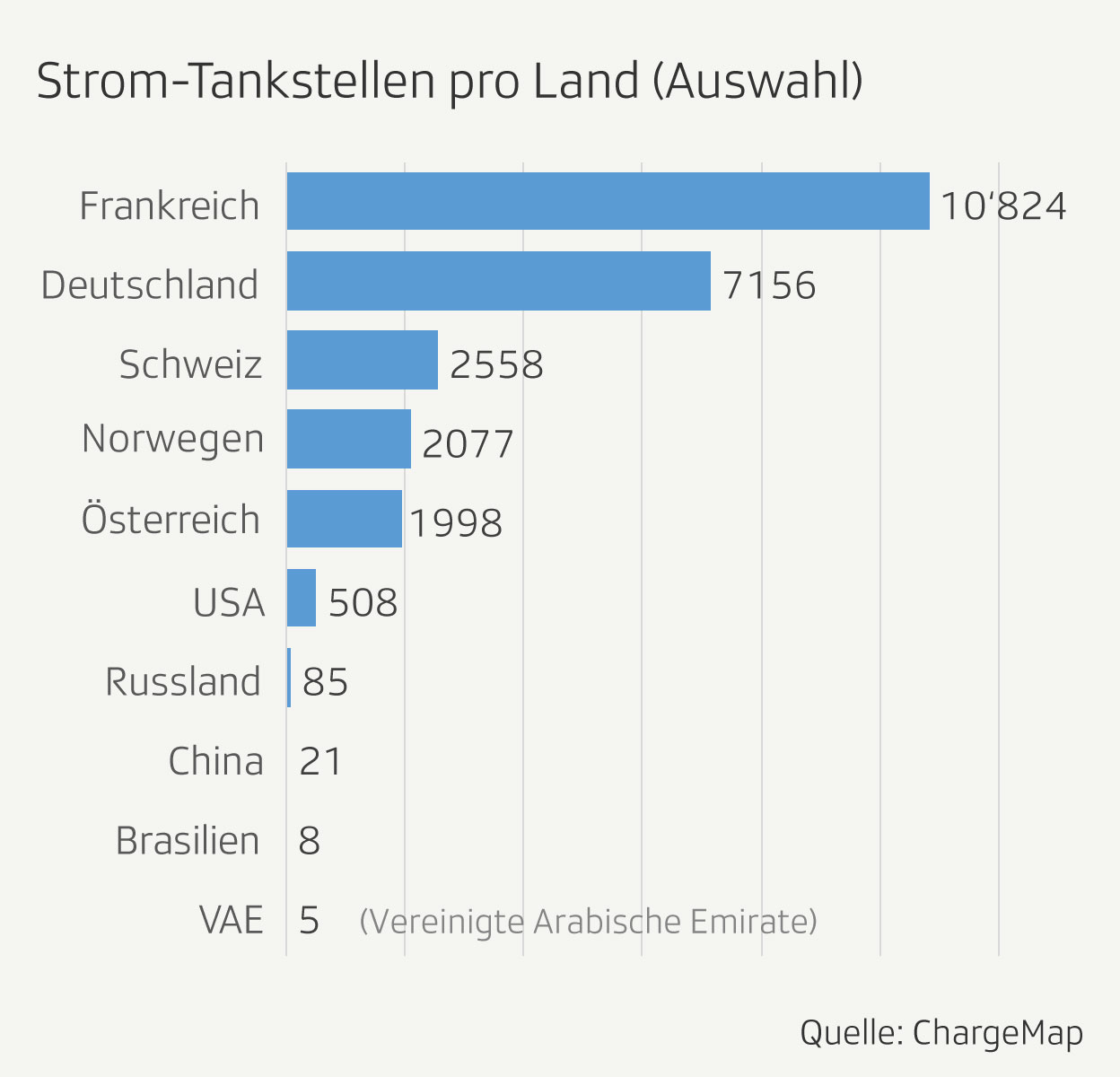 Anzahl Ladestationen steigt Das Netz für Elektroautos