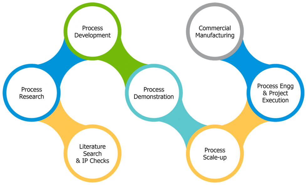 Specialty Chemicals SRF