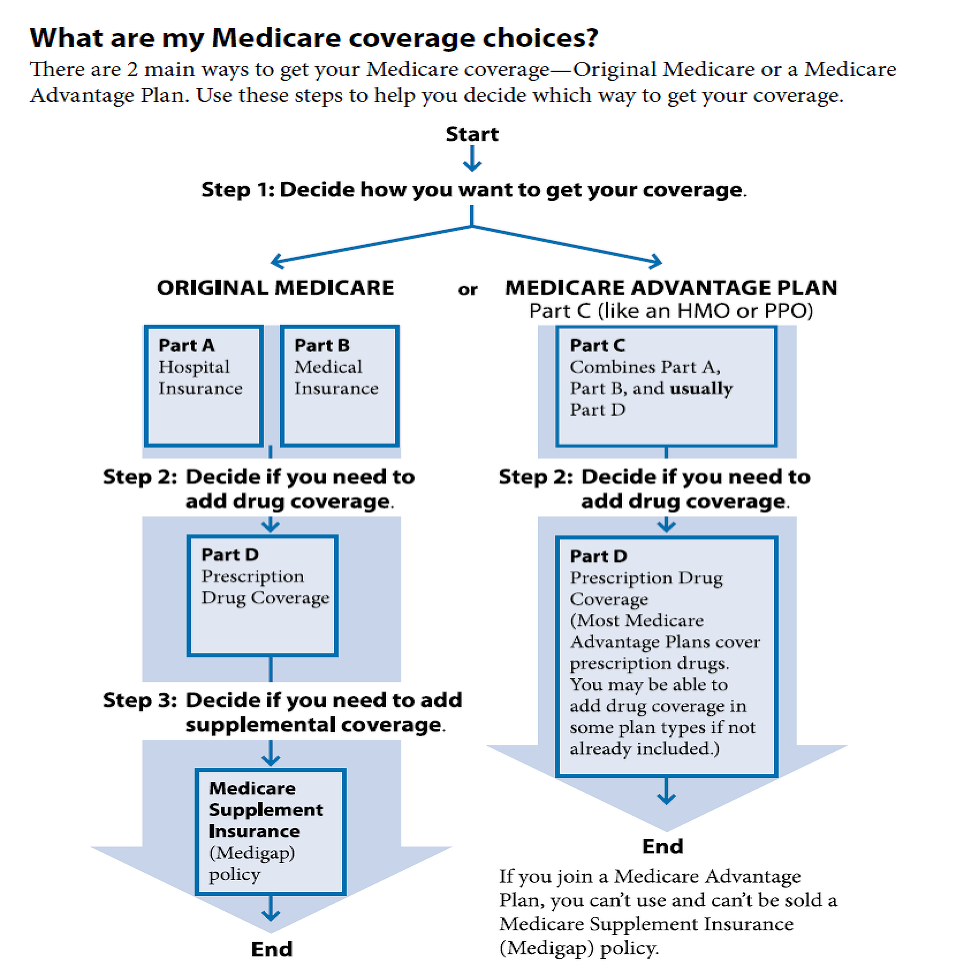 Medicare Options The Difference in Medicare A and B