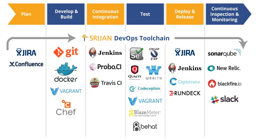 Devops Process Flow Diagram