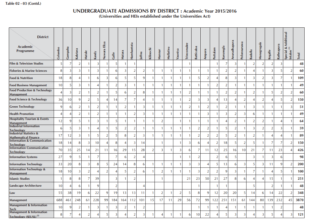 How To Select On Sri Lankan University Based On ZScored , District and