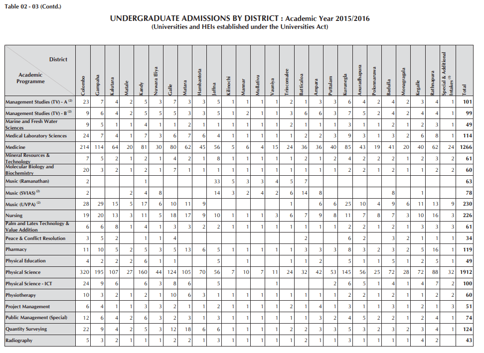 How To Select On Sri Lankan University Based On ZScored , District and