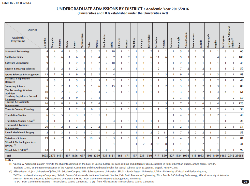 How To Select On Sri Lankan University Based On ZScored , District and
