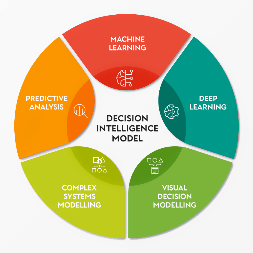 Decision Intelligence Use Cases & Benefits for Enterprises