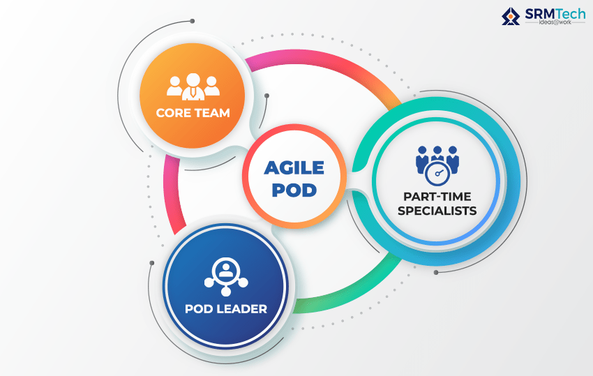 Agile PODs for Accelerated Digital Transformation