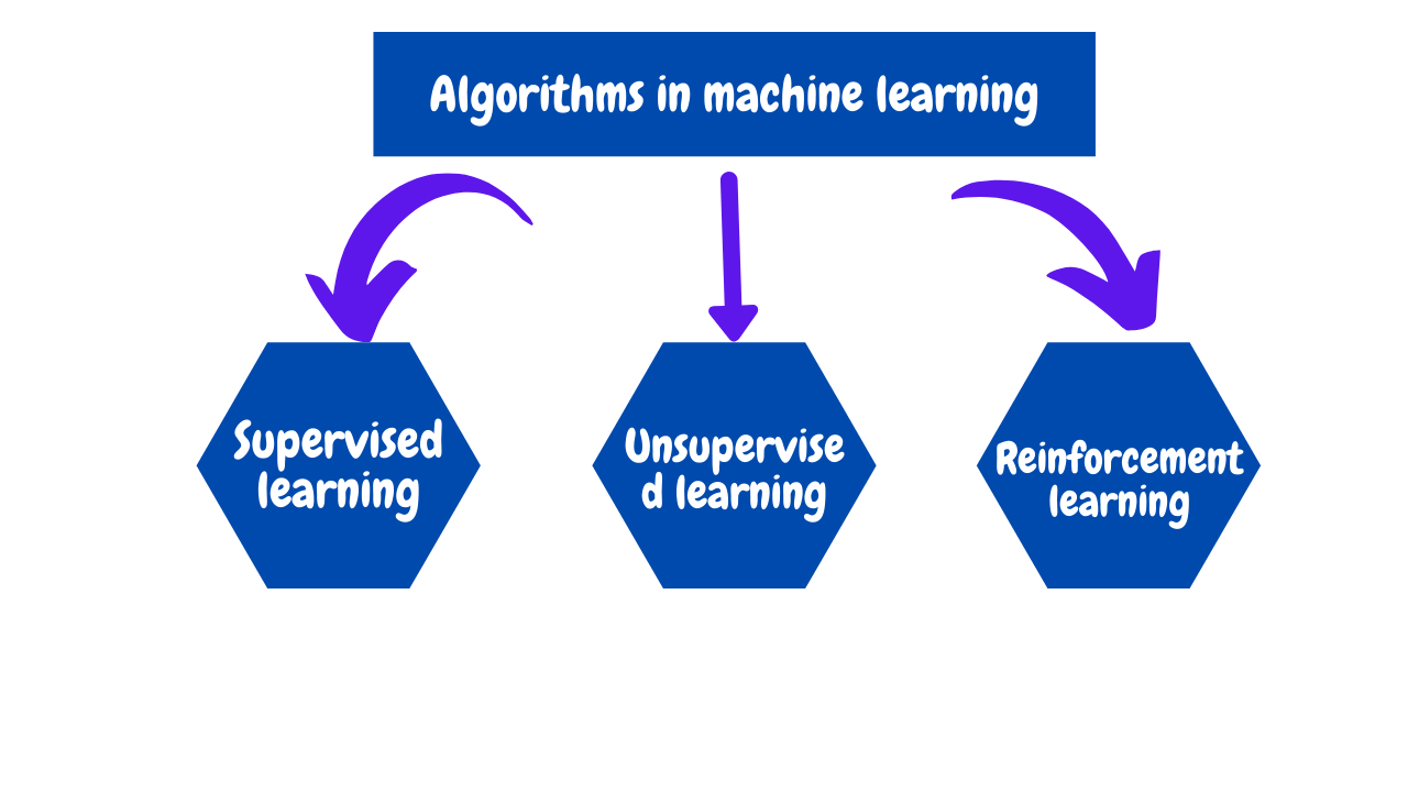 what is machine learning? What’s the tradeoff between bias and variance? what is machine learning? What’s the tradeoff between bias and variance?