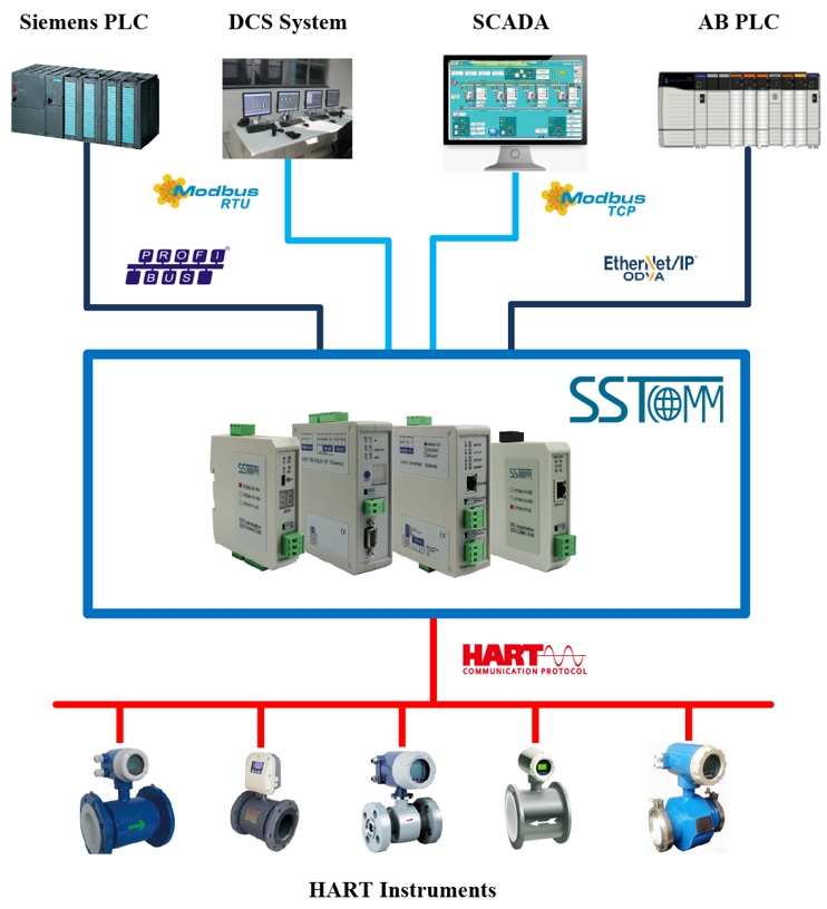 SST Automation HART Communication Solution