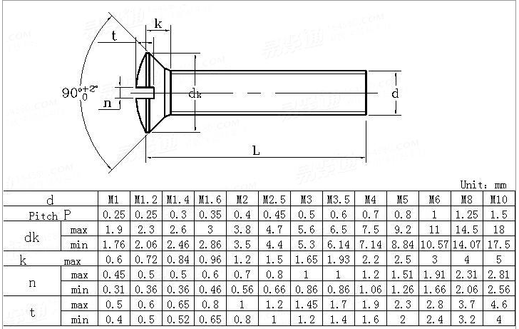 Machine Screw Dimension Chart - DIN Standard