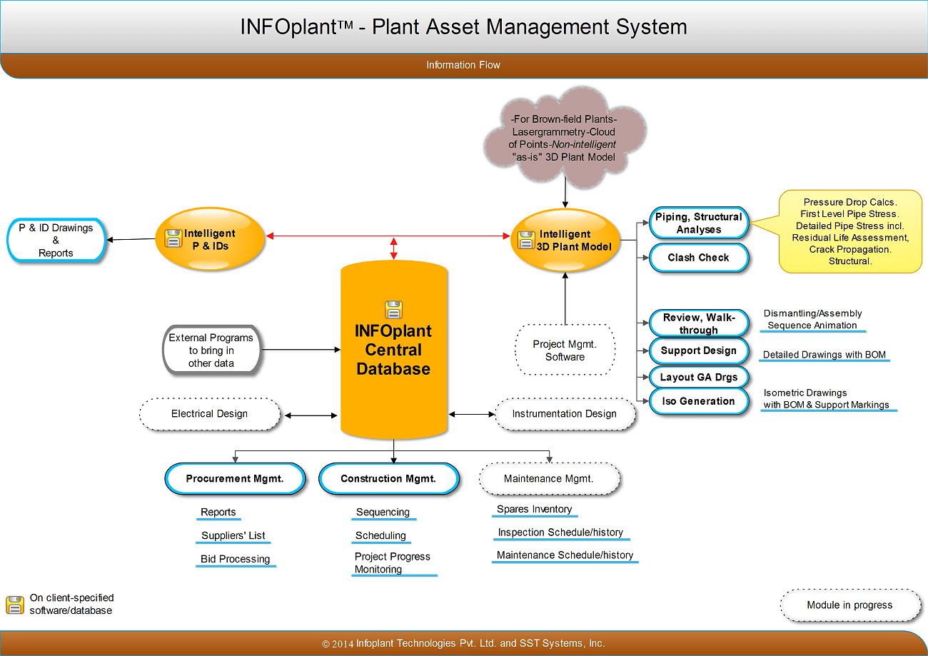INFOplant Plant asset management system, Piping analysis services