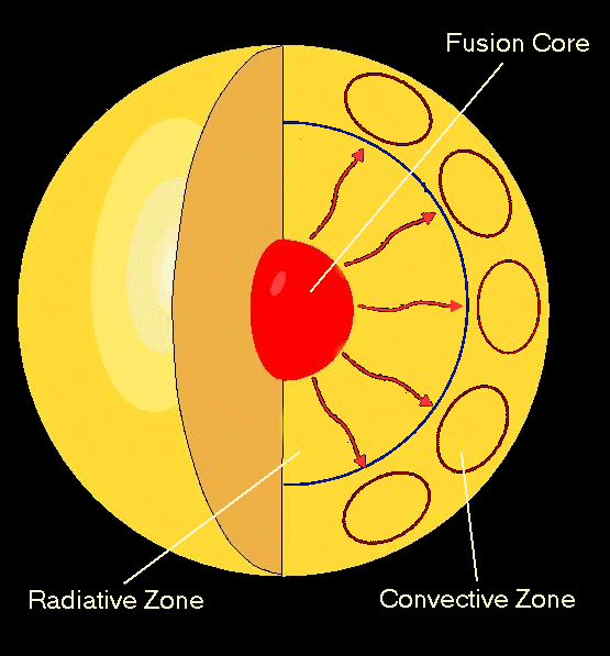 Structure of the Sun