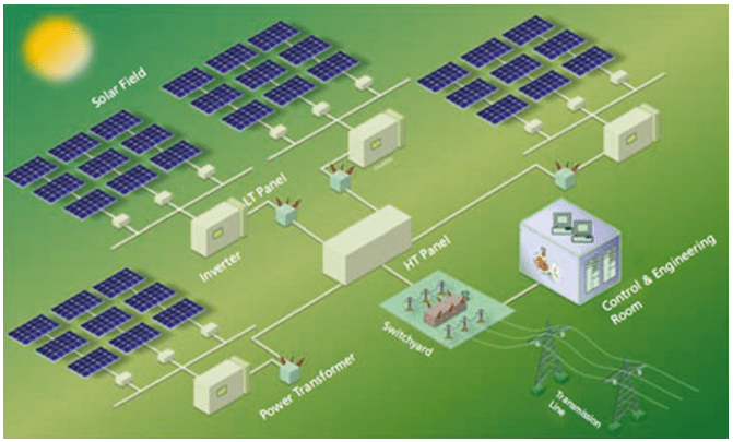 Centralized SCADA System for Solar Power Plants Stability