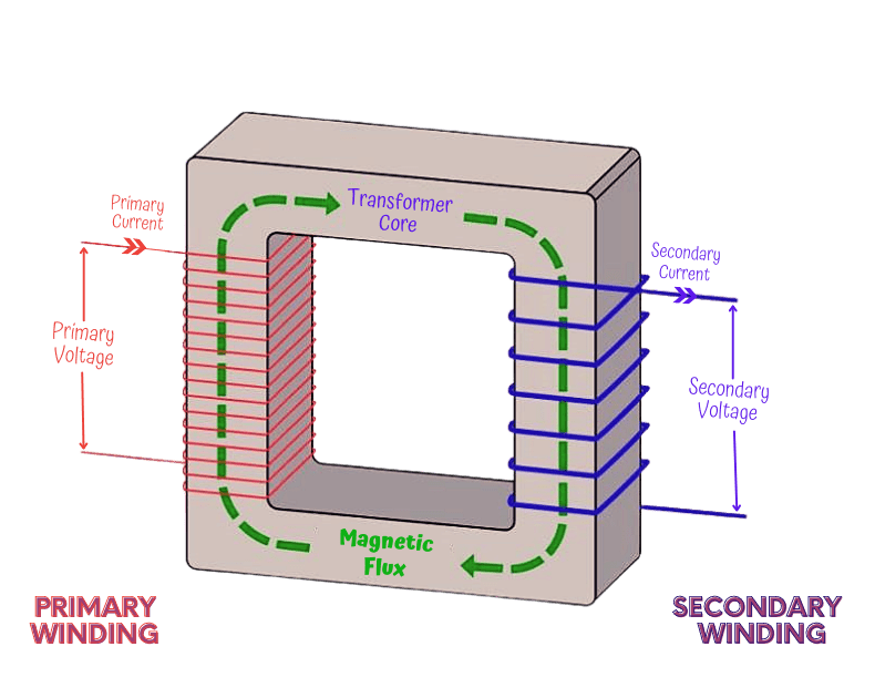 Top power transformer to step up and step down voltages.