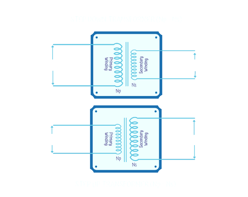 Top power transformer to step up and step down voltages.