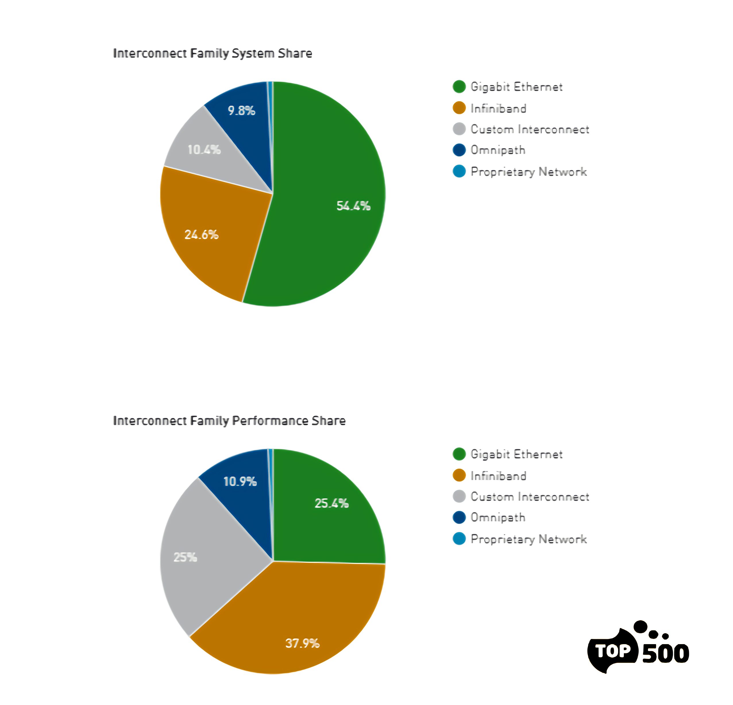 High Performance for HPC Are we there yet?