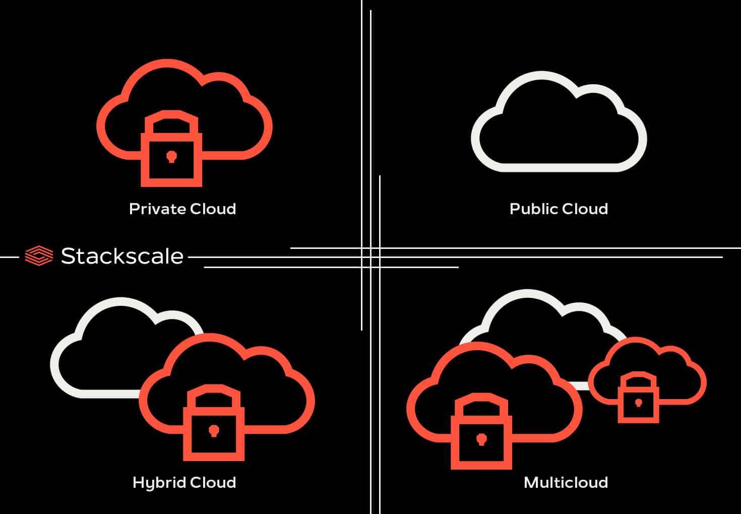 Types of cloud computing and main features Stackscale
