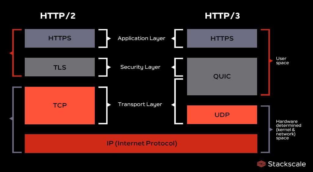 HTTP/3, the new HTTP protocol based on UDP