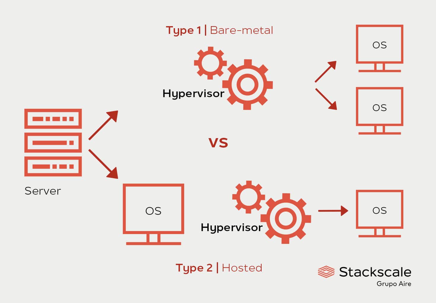 Hypervisors: definition, types and solutions | Stackscale