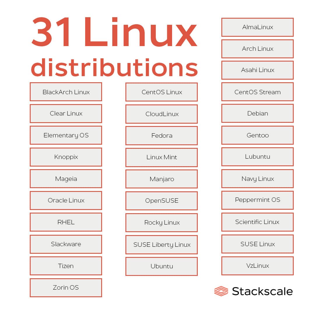 31 popular Linux distributions and OS [List] WIREDGORILLA