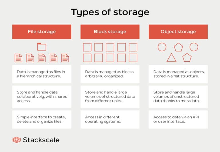 3 Types of storage file, block and object