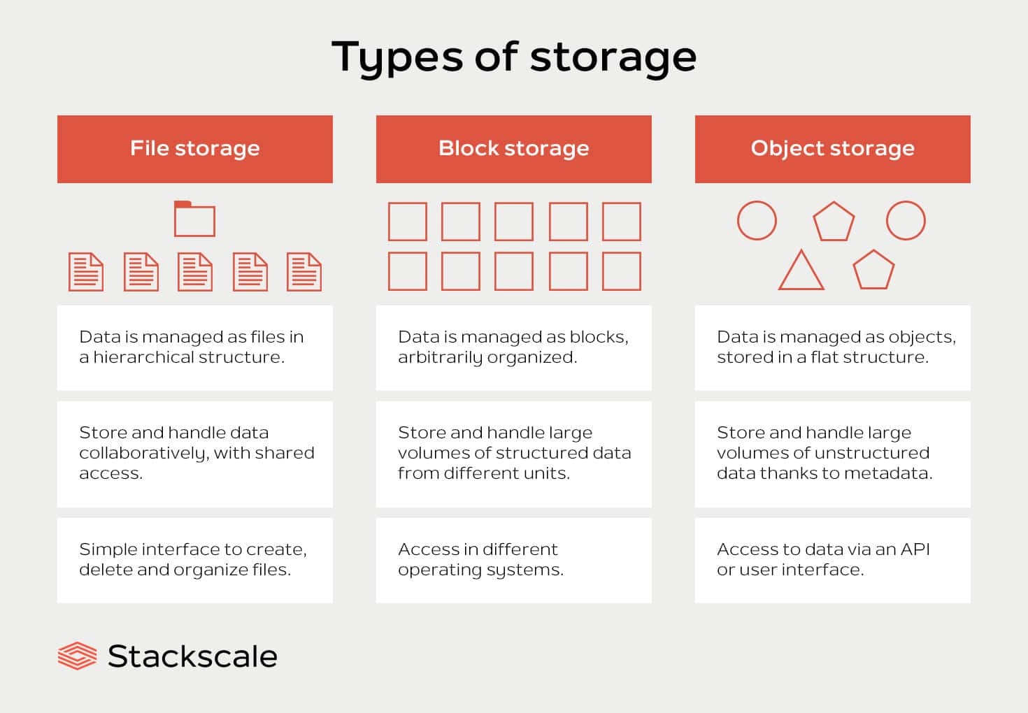 3 Types of storage file, block and object