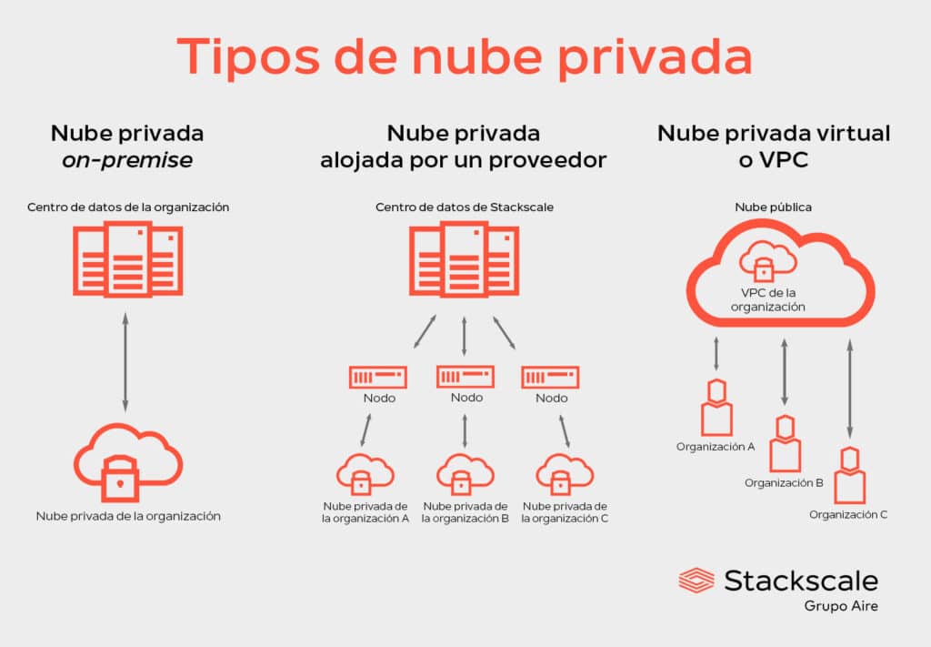 ¿Qué es una nube privada? Stackscale