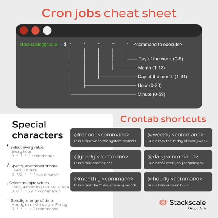 Scheduling tasks with cron and crontab in Linux