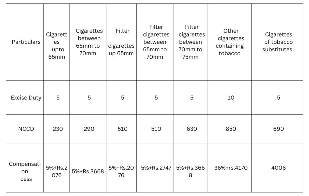 Maximum GST Cess rates on panmasala and cigarettes capped by the Centre