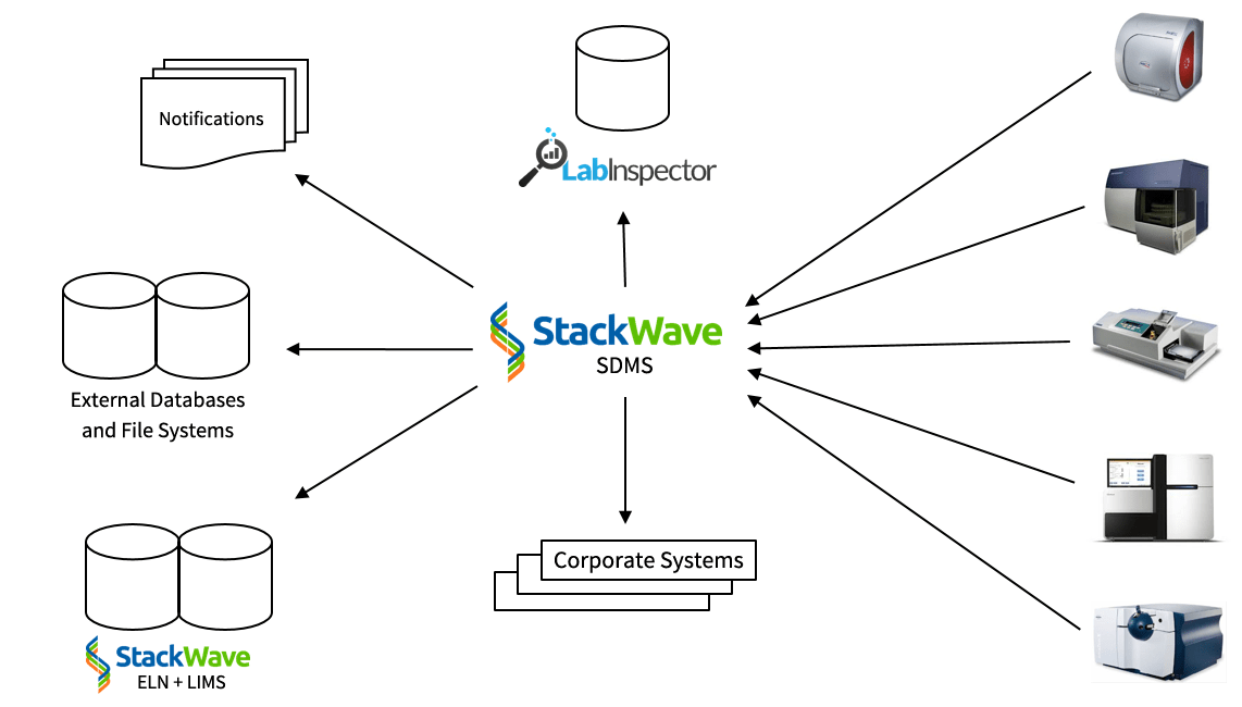 StackWave SDMS Scientific Data Management System