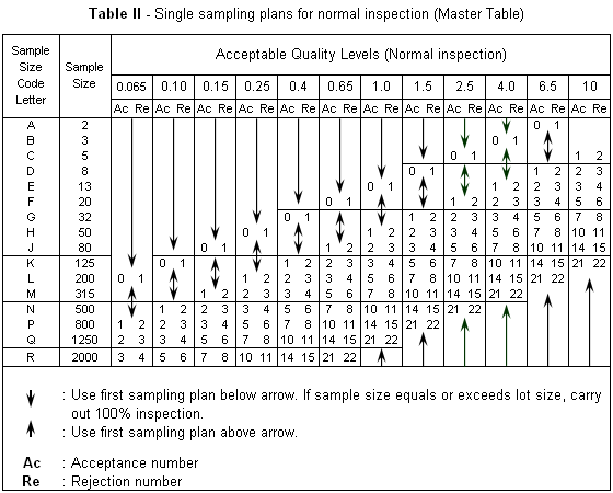 AQL - Acceptable Quality Level
