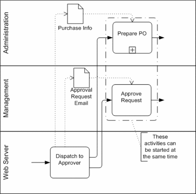 BPM example segment of an approval process