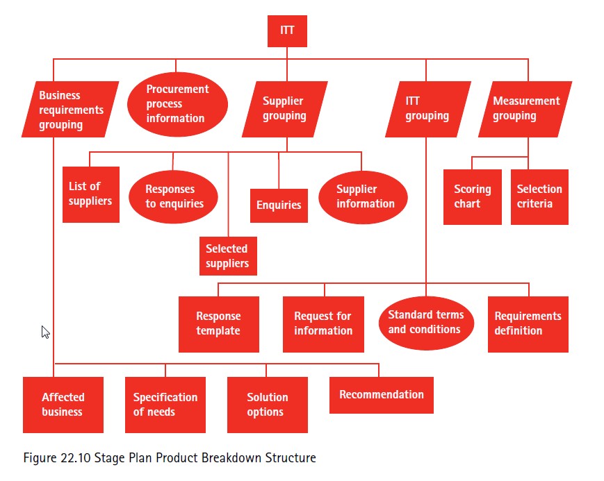 22 Example Work Breakdown Structures examples to download now