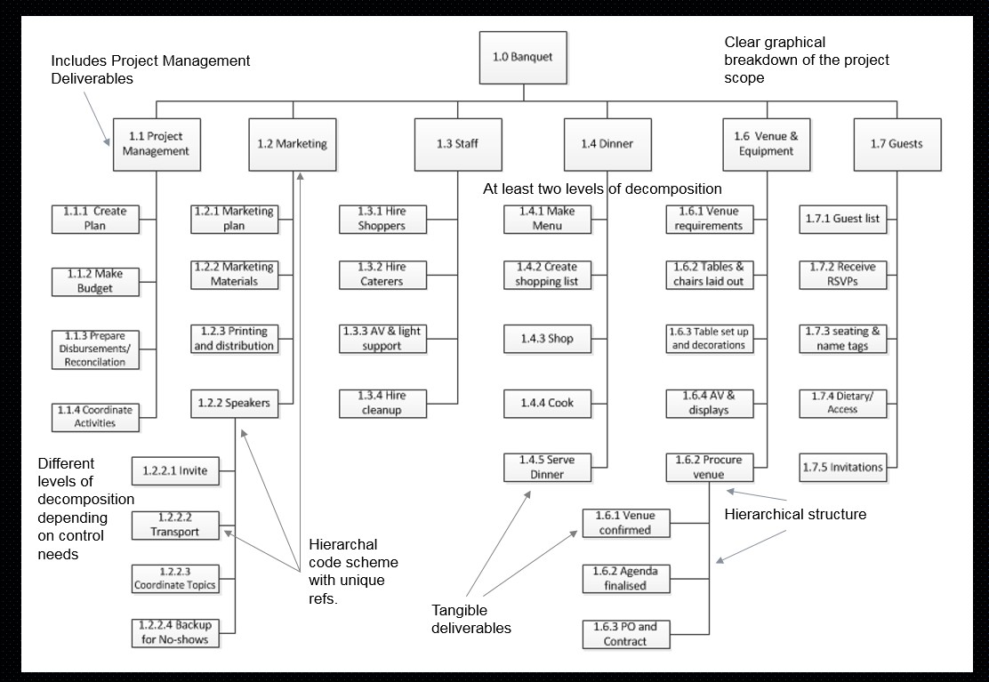 Wbs Structure In Excel