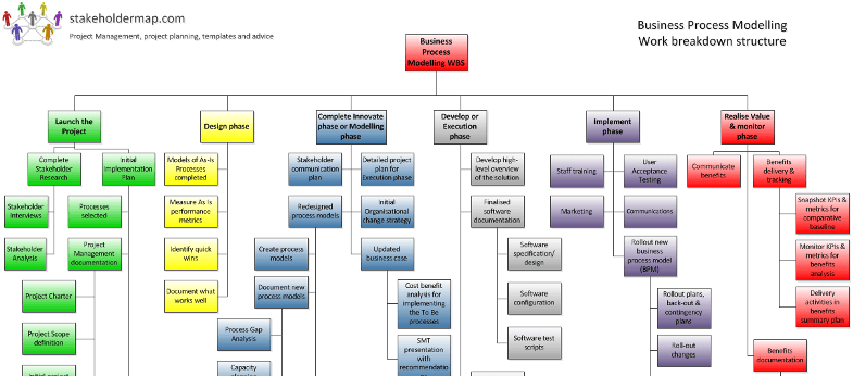 Business Process Modelling (BPM) WBS
