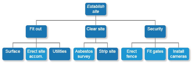 Construction site work breakdown structure