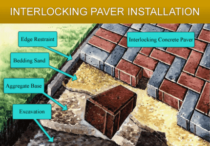 Permeable Interlocking Pavers Interlocking Paver Contractor In Toronto