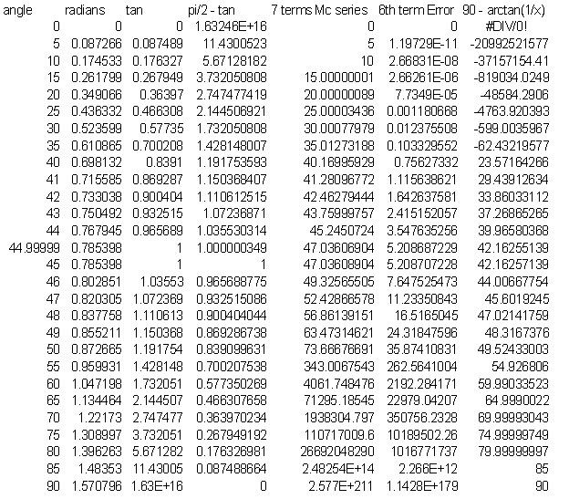 Series Approximations for Functions in Forth