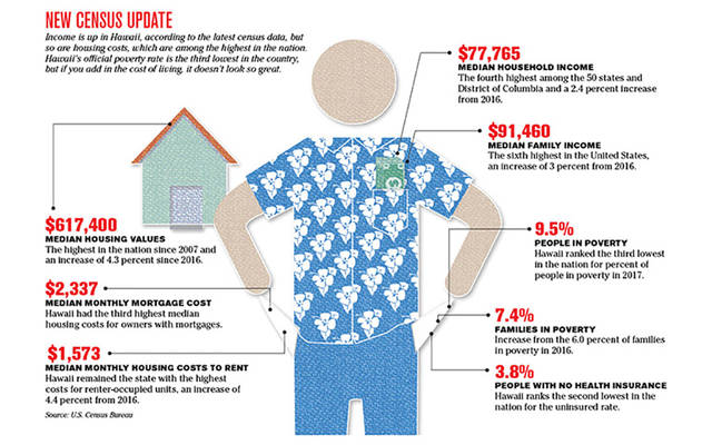 Hawaii Income Stats Climb, But So Does The Cost Of Living | Honolulu Star-Advertiser